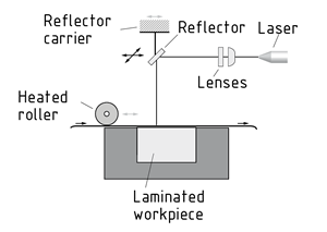 Design of a system used in laminated object manufacturing with a laser