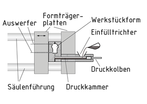 Kaltkammer-Druckgießen