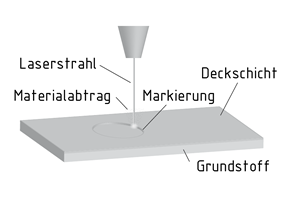 Schema Laserabtragen
