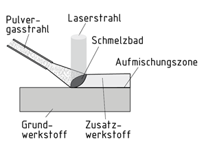 Laserbeschichten