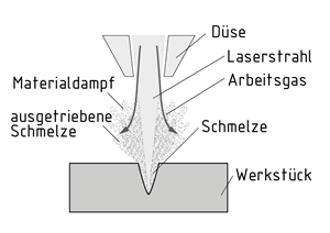 Laserbohren