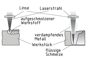 Laserwärmeleitungsschweißen und Tiefenschweißen