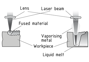 Laser heat conduction welding and deep welding