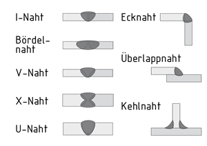 Schweißnähte