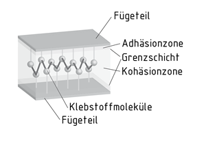 Schichten beim Kleben