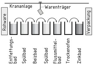 Prozessschritte beim Verzinken