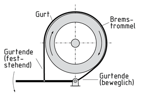 Bauprinzip der Gurtbremse