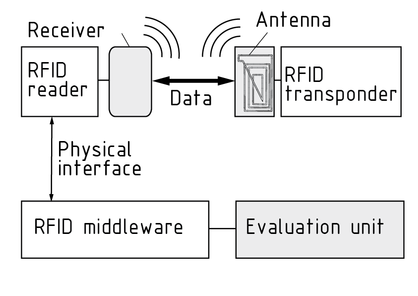 Diagrama de un sistema RFID