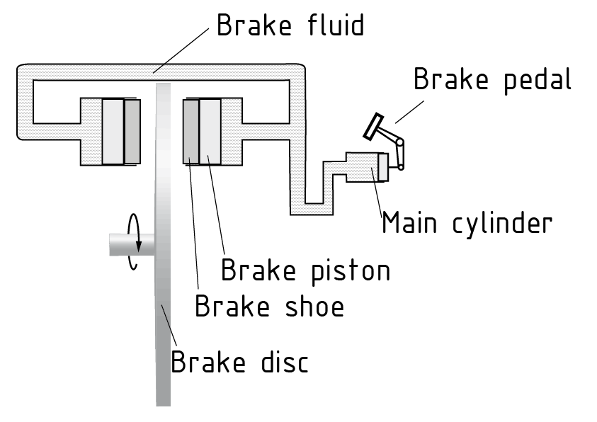 Diagrama de freno de disco hidráulico