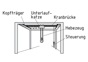 Einbrückenkran mit Unterlaufkatze