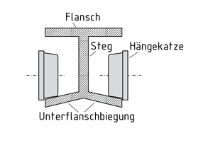 I-Profil als Kranbahn mit Hängekatze