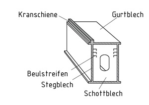 Querschnitt eines Kastenprofils
