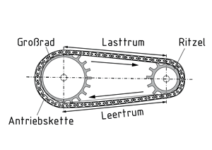 Zweirädriger Kettenantrieb