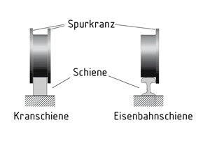 Laufrad und Spurkranz