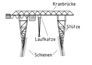 Portalkran auf Schienen
