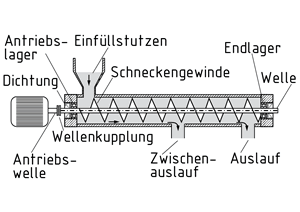 Geschlossener Schneckenförderer