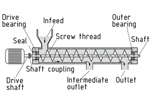 Enclosed screw conveyor