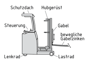 Schubstapler