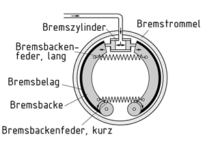 Trommelbremse mit Bremszylinder