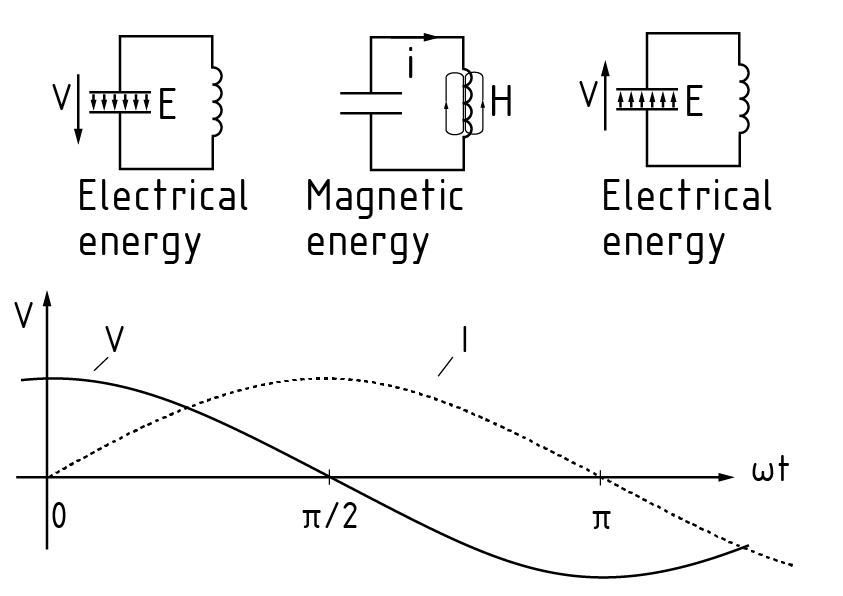 揩振电路 π - 2 π