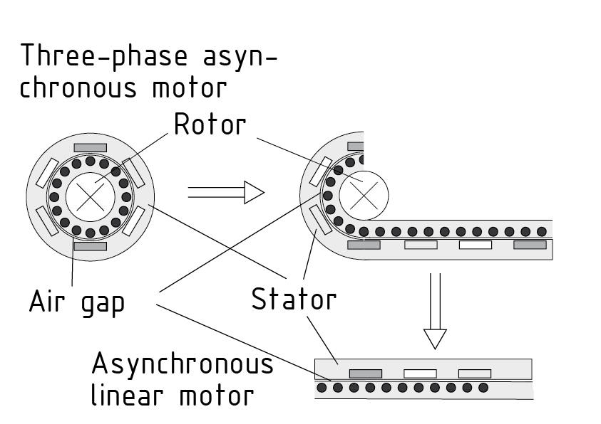 Desde una máquina asíncrona rotativa a un motor lineal asíncrono