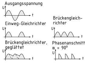 Ausgangsspannungen unterschiedlicher Gleichrichter