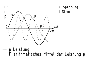 Blindleistung bei einer induktiven Last