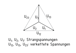 Zeigerdiagramm einer Stern- und Dreieckschaltung