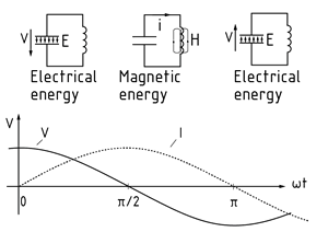 Resonant circuit 0 to $\pi$