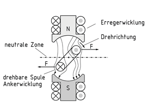 Wirkungsweise des Gleichstrommotors