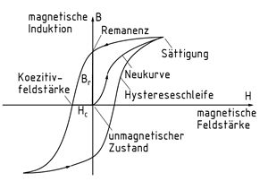 Verlauf der Hystereseschleife eines magnetischen Eisenkerns