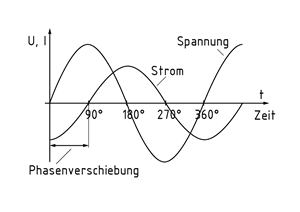 Phasenverschiebung zwischen Strom und Spannung um 90°