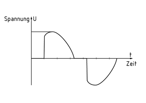 Spannungsverlauf bei einer Phasenanschnittsteuerung