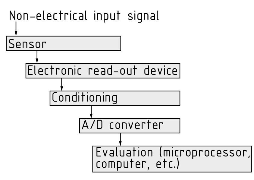 Secuencia de medición de una señal de entrada no eléctrica
