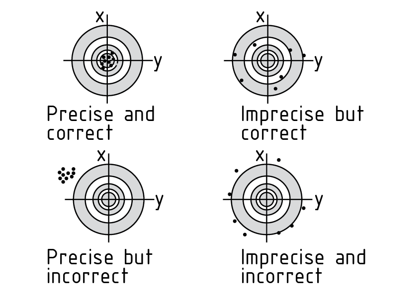 Posición de los valores medidos, exactitud y precisión de la medición