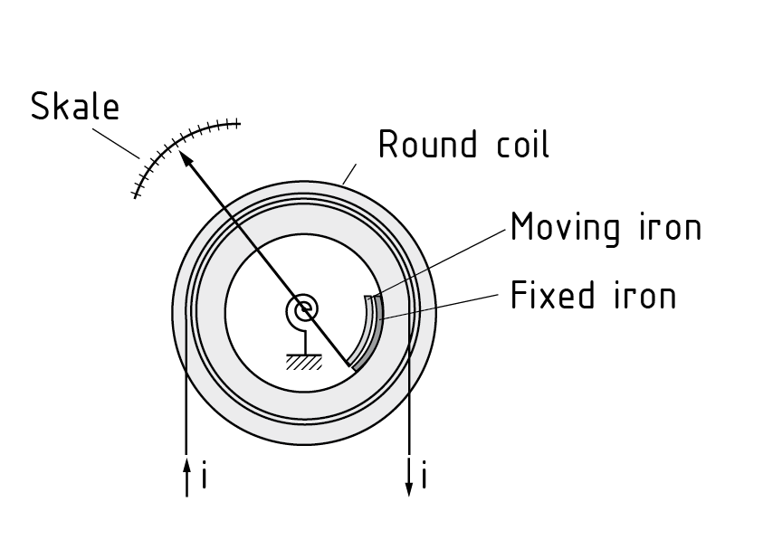 Estructura de un instrumento de medición de hierro móvil