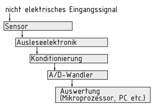 Messkette für ein nicht elektrisches Eingangssignal