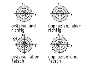 Lage der Messwerte - Richtigkeit und Präzision der Messung