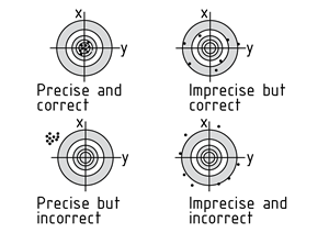 Position of measured values - correctness and precision of measurement