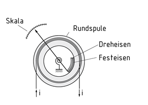 Aufbau eines Dreheisen-Messgerätes