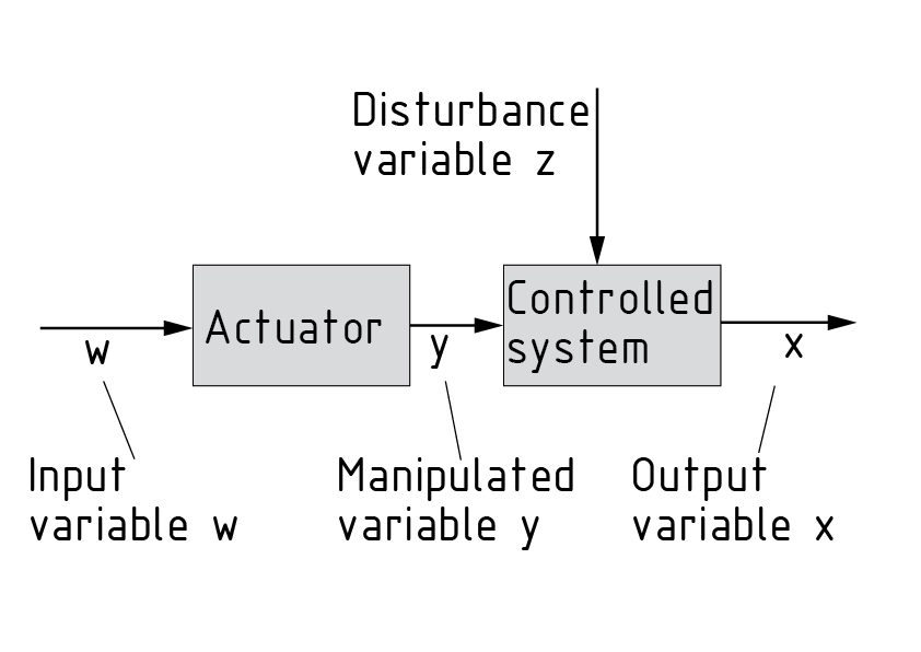 Diagrama de bloque de un sistema de control de bucle abierto