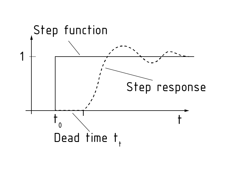 Respuesta de paso para un circuito RC con tiempo muerto