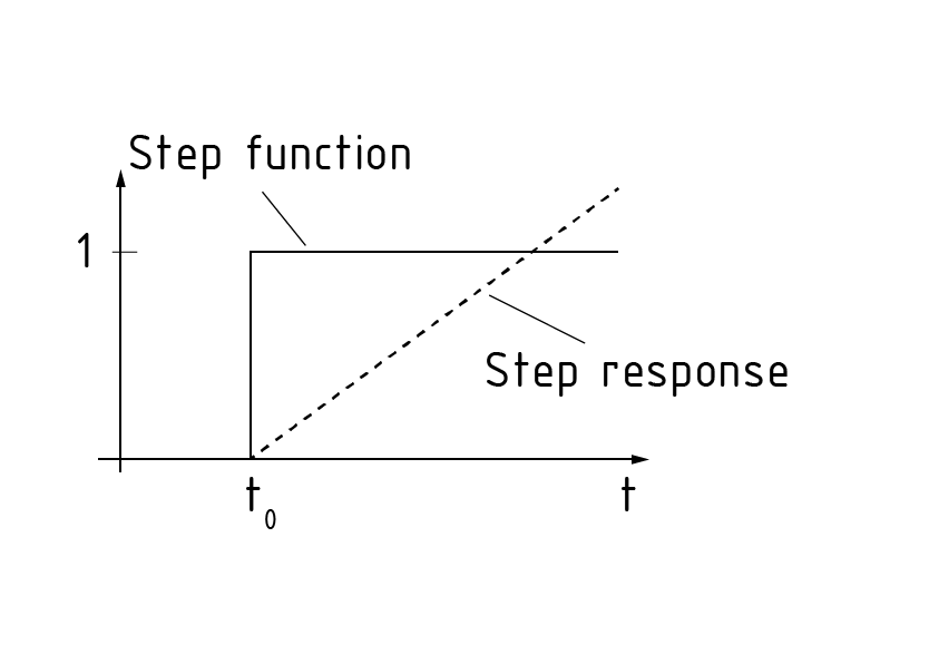 Respuesta de paso de un controlador I