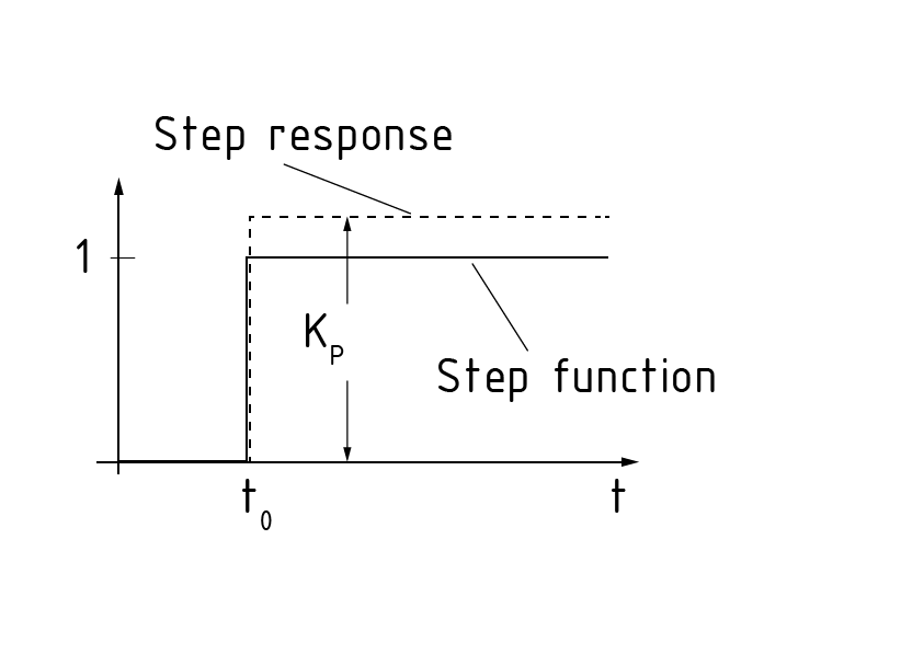 比例控制器的阶跃响应
