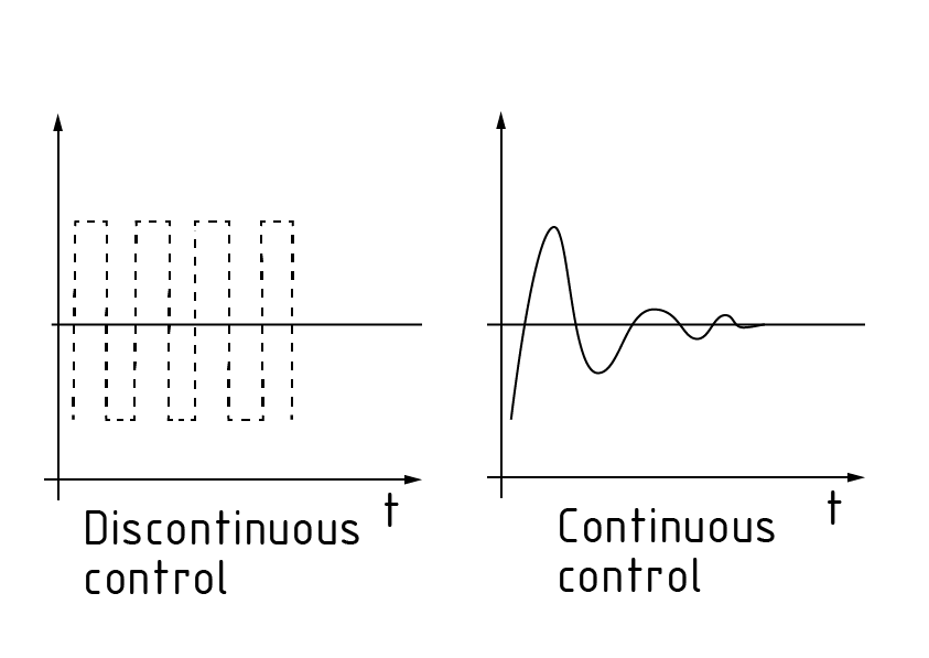 Control de dos posiciones y discontinuo