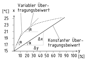 Regelkennlinie mit konstantem und variablem Übertragungsbeiwert
