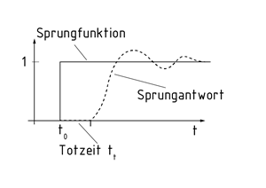 Sprungantwort einer RC-Schaltung mit Totzeit