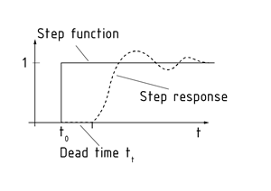 Step response of an RC circuit with dead time