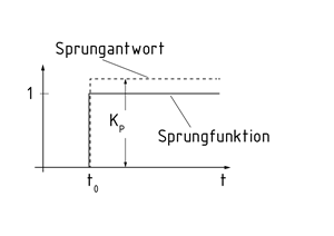 Sprungantwort eines P-Reglers