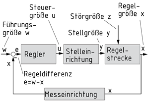 Blockbilddarstellung Regelkreis